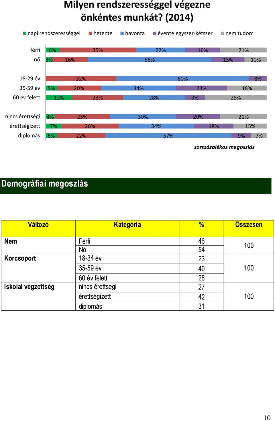 60 év felett 5% 12% 32% 20% 23% 34% 28% 60% 9% 23% 28% 18% 8% nincs érettségi érettségizett diplomás 4% 7% 5% 25% 22% 26% 30% 34% 57% 20% 18%