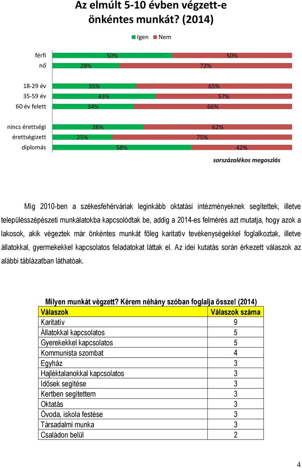 székesfehérváriak leginkább oktatási intézményeknek segítettek, illetve településszépészeti munkálatokba kapcsolódtak be, addig a 2014-es felmérés azt mutatja, hogy azok a lakosok, akik végeztek már