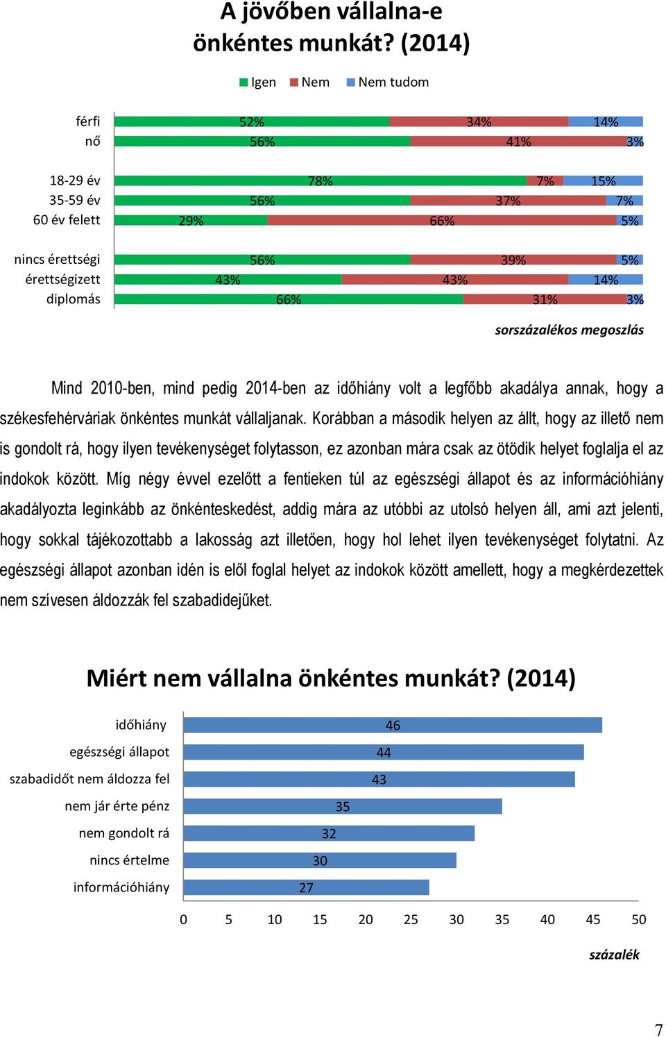 sorszázalékos megoszlás Mind 2010-ben, mind pedig 2014-ben az időhiány volt a legfőbb akadálya annak, hogy a székesfehérváriak önkéntes munkát vállaljanak.