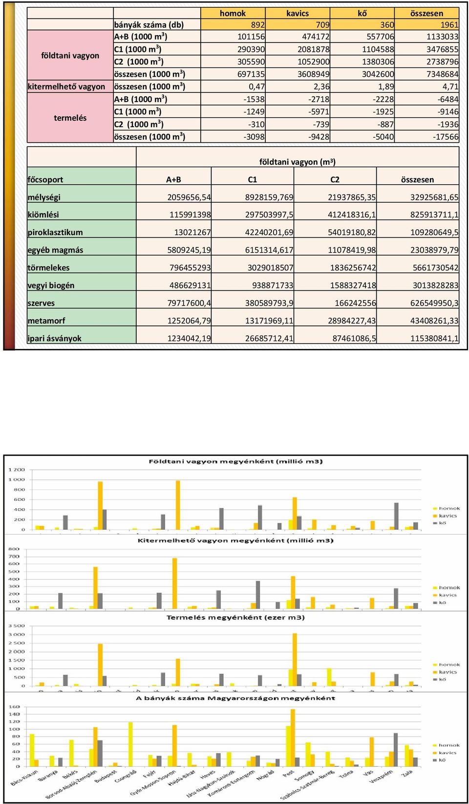 -1249-5971 -1925-9146 C2 (1000 m 3 ) -310-739 -887-1936 összesen (1000 m 3 ) -3098-9428 -5040-17566 földtani vagyon (m 3 ) főcsoport A+B C1 C2 összesen mélységi 2059656,54 8928159,769 21937865,35
