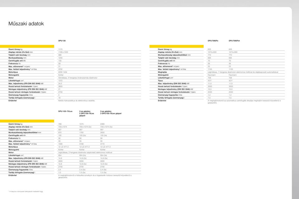 teljesítmény (IFN DIN ISO 3046) kw 24,5 Hozzá tartozó fordulatszám 1/perc 3600 Névleges teljesítmény (IFN DIN ISO 3046) kw 21 Hozzá tartozó névleges fordulatszám 1/perc 2700 Üzemanyag-fogyasztás