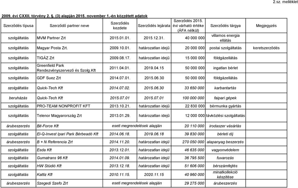 határozatlan idejű 15 000 000 földgáz Greenfield Park Rendezvényszervező és Szolg.Kft 2011.04.01. 2019.04.15 50 000 000 ingatlan bérlet GDF Suez Zrt 2014.07.01. 2015.06.