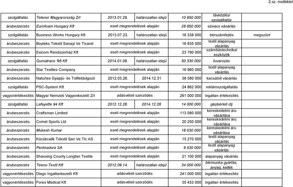 határozatlan idejű 50 330 000 fuvarozás Star Textiles Company 16 960 000 Naturtex Gyapjú- és Tollfeldolgozó 2012.