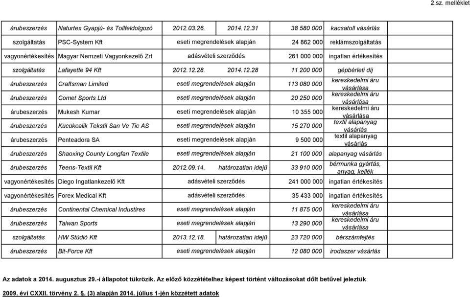 12.28. 2014.12.28 11 200 000 gépbérleti díj Craftsman Limited 113 080 000 Comet Sports Ltd 20 250 000 Mukesh Kumar 10 355 000 Kücükcalik Tekstil San Ve Tic AS 15 270 000 Penteadora SA 9 500 000