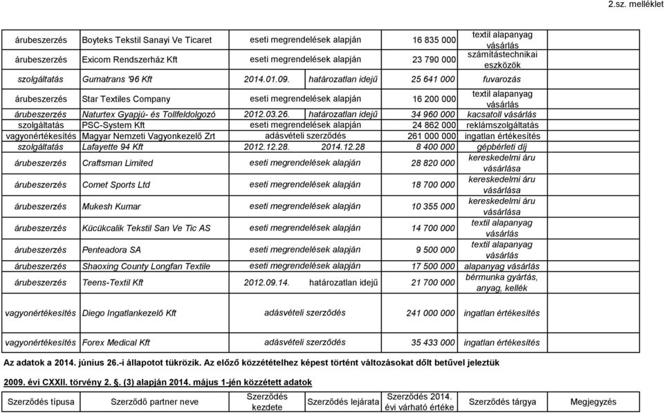 határozatlan idejű 34 960 000 kacsatoll PSC-System Kft 24 862 000 reklám vagyonértékesítés Magyar Nemzeti Vagyonkezelő Zrt adásvételi szerződés 261 000 000 ingatlan értékesítés Lafayette 94 Kft 2012.