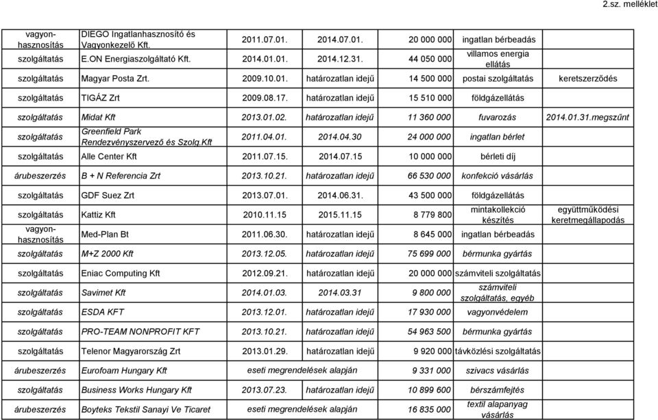 01. 2014.04.30 24 000 000 ingatlan bérlet Alle Center Kft 2011.07.15. 2014.07.15 10 000 000 bérleti díj B + N Referencia Zrt 2013.10.21. határozatlan idejű 66 530 000 konfekció GDF Suez Zrt 2013.07.01. 2014.06.