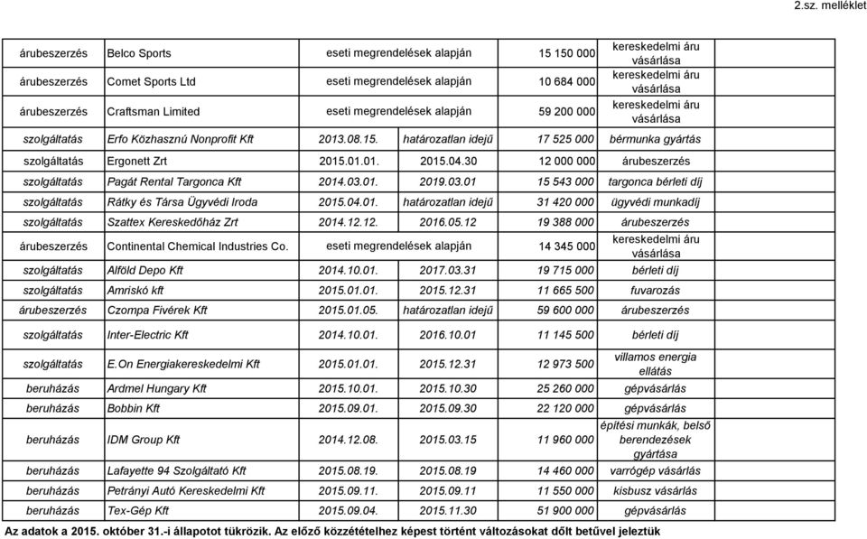 12.12. 2016.05.12 19 388 000 Continental Chemical Industries Co. 14 345 000 kereskedelmi áru a Alföld Depo Kft 2014.10.01. 2017.03.31 19 715 000 bérleti díj Amriskó kft 2015.01.01. 2015.12.31 11 665 500 fuvarozás Czompa Fivérek Kft 2015.