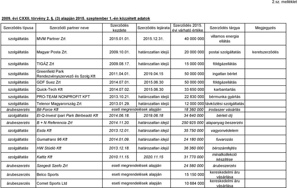 határozatlan idejű 15 000 000 földgáz Greenfield Park Rendezvényszervező és Szolg.Kft 2011.04.01. 2019.04.15 50 000 000 ingatlan bérlet GDF Suez Zrt 2014.07.01. 2015.06.