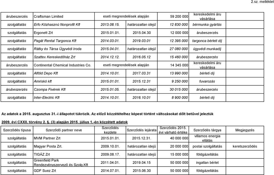 12.12. 2016.05.12 15 460 000 Continental Chemical Industries Co. 14 345 000 kereskedelmi áru a Alföld Depo Kft 2014.10.01. 2017.03.31 13 990 000 bérleti díj Amriskó kft 2015.01.01. 2015.12.31 9 250 000 fuvarozás Czompa Fivérek Kft 2015.