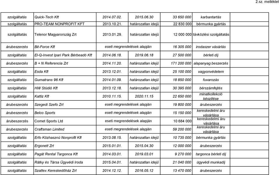 12.01. határozatlan idejű 25 100 000 vagyonvédelem Gumatrans 96 Kft 2014.01.09. határozatlan idejű 18 850 000 fuvarozás HW Stúdió Kft 2013.12.18. határozatlan idejű 30 395 000 bérszámfejtés Kattiz Kft 2010.