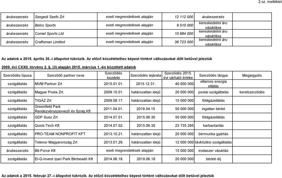 -én közzétett adatok Szerződés típusa Szerződő partner neve Szerződés kezdete Szerződés lejárata Szerződés 2015. évi várható értéke MVM Partner Zrt 2015.01.01. 2015.12.31.