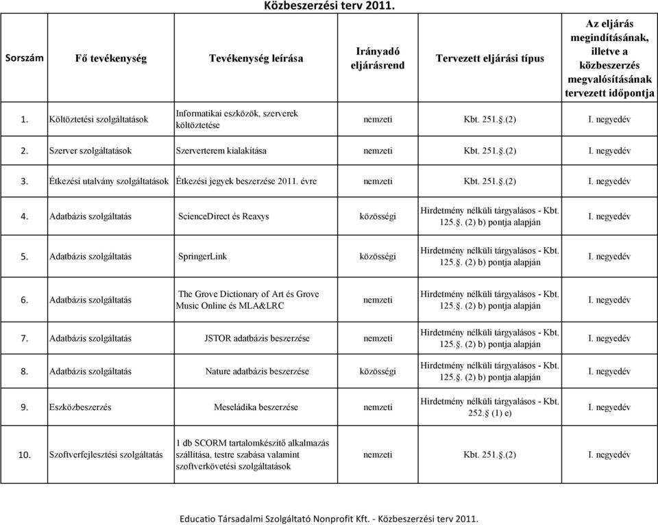 Étkezési utalvány szolgáltatások Étkezési jegyek beszerzése 2011. évre nemzeti Kbt. 251..(2) 4. Adatbázis szolgáltatás ScienceDirect és Reaxys 5. Adatbázis szolgáltatás SpringerLink Inegyedév I. 6.