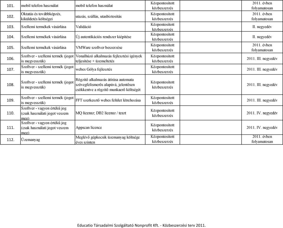 Szoftver - szellemi termék (jogot Vonalhúzó alkalmazás fejlesztési igények teljesítése + üzemeltetés Szoftver - szellemi termék (jogot webes Gólya fejlesztés I I 2011. II 2011. II 108.