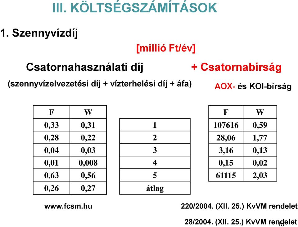 vízterhelési díj + áfa) AOX- és KOI-bírság F W 0,33 0,31 0,28 0,22 0,04 0,03 0,01 0,008 0,63