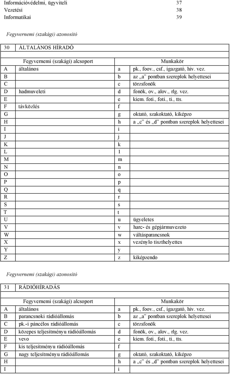 F távözlés f G g tató, szatató, iépz H h a c és d ptba szerepl helettesei I i J K L 1 M P R S T t ügeletes V v harc- és gépjármvezet váltásparacs X x vezél tiszthelettes Z z iépzed j m p r s 31