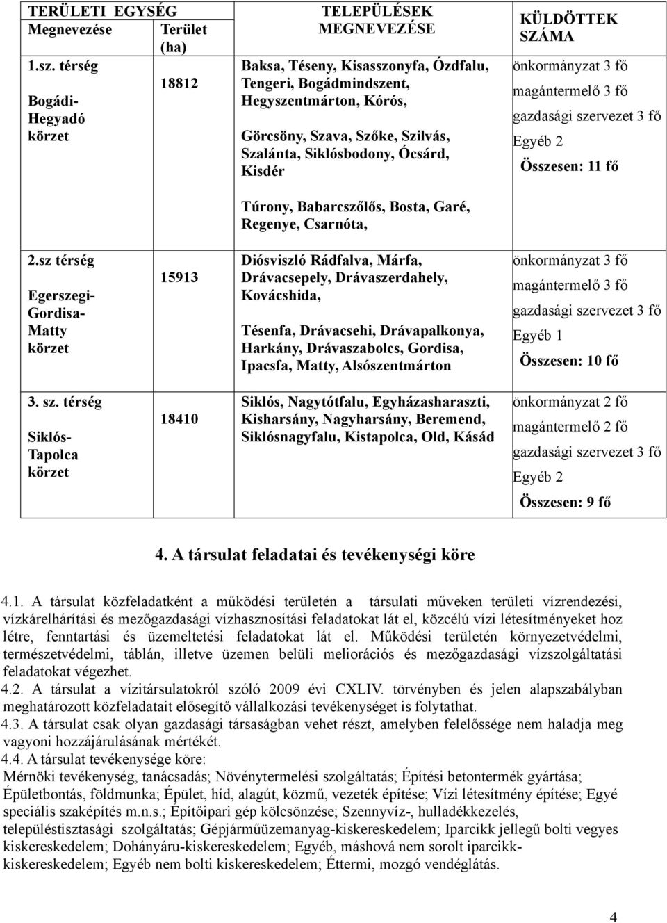 Siklósbodony, Ócsárd, Kisdér Túrony, Babarcszőlős, Bosta, Garé, Regenye, Csarnóta, KÜLDÖTTEK SZÁMA önkormányzat 3 fő magántermelő 3 fő gazdasági szervezet 3 fő Egyéb 2 Összesen: 11 fő 2.