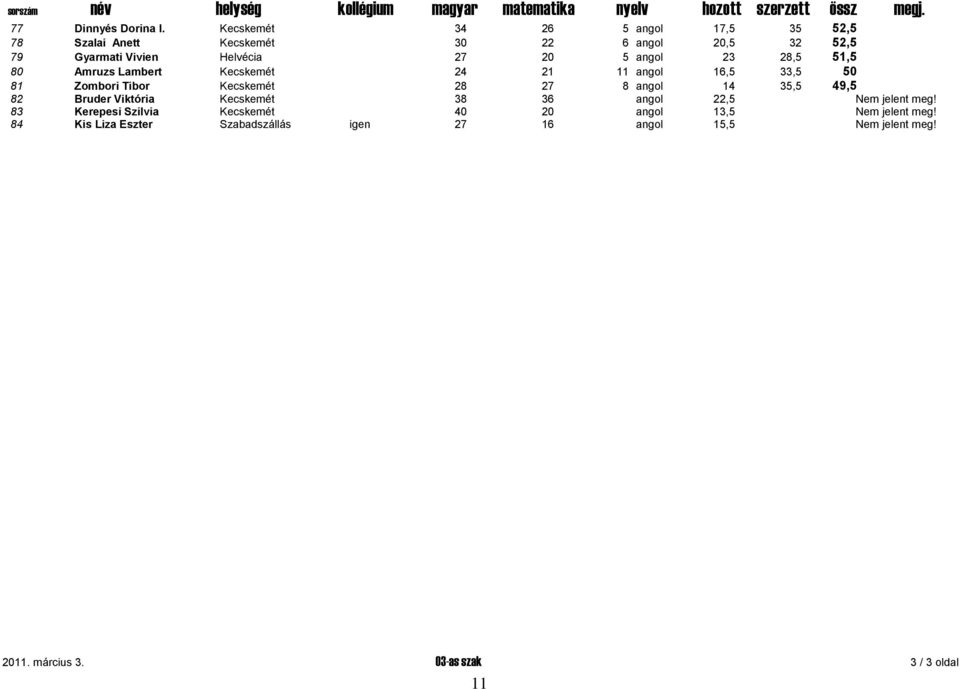 angol 23 28,5 51,5 80 Amruzs Lambert Kecskemét 24 21 11 angol 16,5 33,5 50 81 Zombori Tibor Kecskemét 28 27 8 angol 14 35,5 49,5