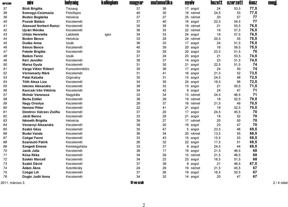 44 Bodon Bence Helvécia 33 29 24 német 20,5 55 75,5 45 Dudás Anna Izsák 36 33 17 angol 24 51,5 75,5 46 Simon Bence Kecskemét 40 39 20 angol 16 59,5 75,5 47 Fekete Brigitta Kecskemét 35 28 20 angol