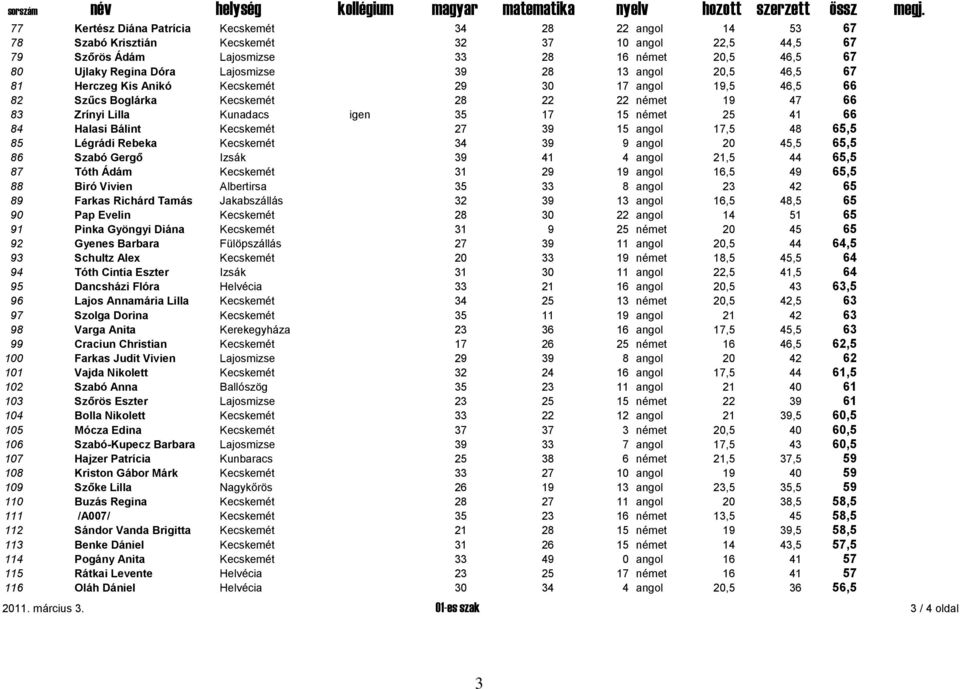 41 66 84 Halasi Bálint Kecskemét 27 39 15 angol 17,5 48 65,5 85 Légrádi Rebeka Kecskemét 34 39 9 angol 20 45,5 65,5 86 Szabó Gergő Izsák 39 41 4 angol 21,5 44 65,5 87 Tóth Ádám Kecskemét 31 29 19