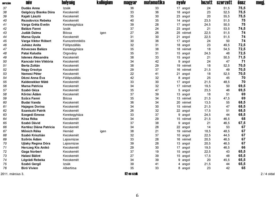 Marsa Gyula Kecskemét 31 30 21 angol 22,5 51,5 74 45 Varga Viktor Róbert Kunszetnmiklós 30 36 17 angol 24 50 74 46 Juhász Anita Fülöpszállás 32 31 18 angol 23 49,5 72,5 47 Kövecses Balázs