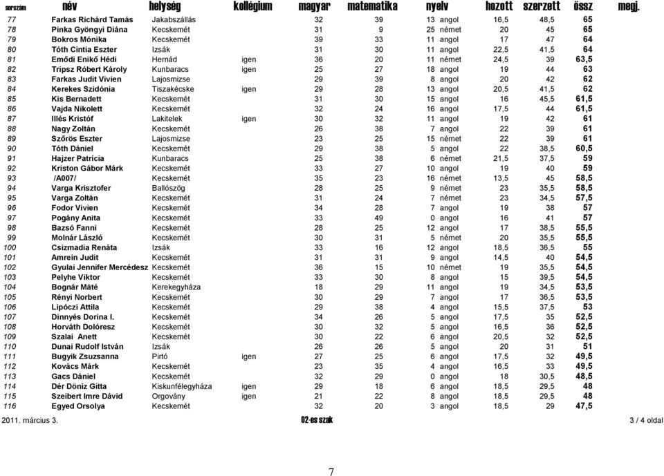 20 42 62 84 Kerekes Szidónia Tiszakécske igen 29 28 13 angol 20,5 41,5 62 85 Kis Bernadett Kecskemét 31 30 15 angol 16 45,5 61,5 86 Vajda Nikolett Kecskemét 32 24 16 angol 17,5 44 61,5 87 Illés