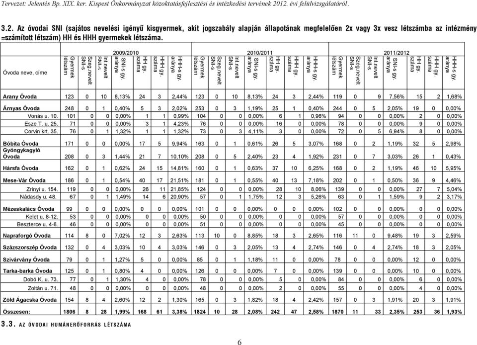 aránya Gyermek létszám Szeg.nevelt SNI-s Int.nevelt SNI-s SNI-s gy. aránya HH gy. HHH gy. HHH-s gy.