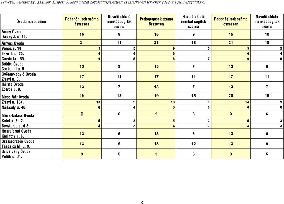 Óvoda 21 14 21 16 21 18 Vonás u. 10. 9 5 9 5 9 5 Esze T. u. 25. 6 4 6 4 6 4 Corvin krt. 35. 6 5 6 7 6 9 Bóbita Óvoda Csokonai u. 5. 13 9 13 7 13 8 Gyöngykagyló Óvoda Zrínyi u. 6. 17 11 17 11 17 11 Hársfa Óvoda Eötvös u.