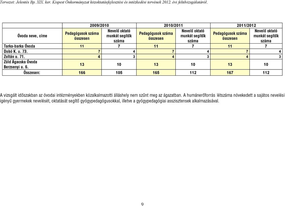 13 10 13 10 13 10 Összesen: 166 105 165 112 167 112 A vizsgált időszakban az óvodai intézményekben közalkalmazotti álláshely nem szűnt meg az ágazatban.