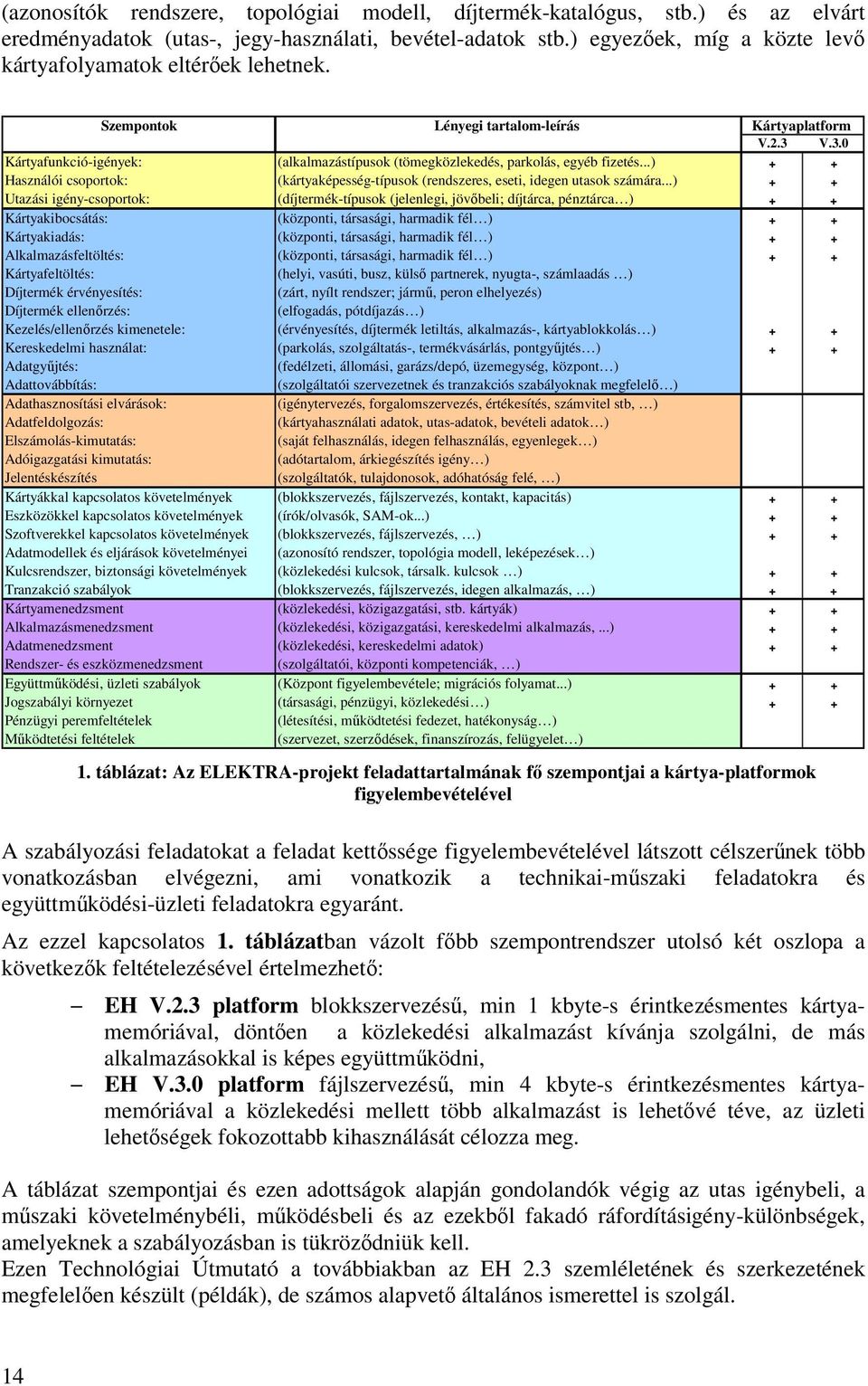 V.3.0 Kártyafunkció-igények: (alkalmazástípusok (tömegközlekedés, parkolás, egyéb fizetés...) + + Használói csoportok: (kártyaképesség-típusok (rendszeres, eseti, idegen utasok számára.