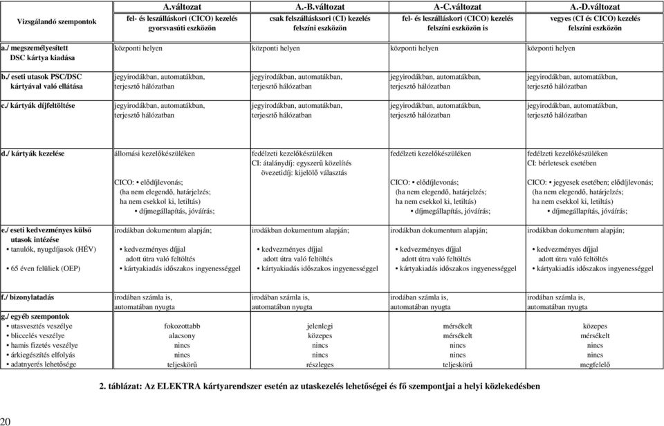 eszközön is felszíni eszközön a./ megszemélyesített központi helyen központi helyen központi helyen központi helyen DSC kártya kiadása b.