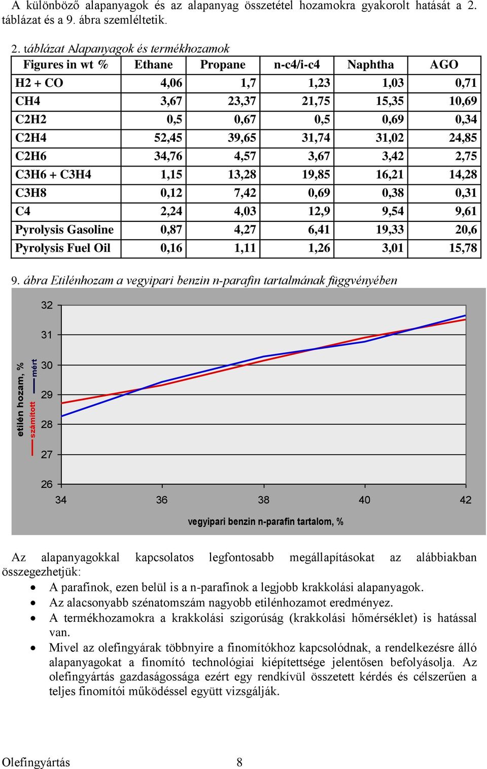 táblázat Alapanyagok és termékhozamok Figures in wt % Ethane Propane n-c4/i-c4 Naphtha AGO H2 + CO 4,06 1,7 1,23 1,03 0,71 CH4 3,67 23,37 21,75 15,35 10,69 C2H2 0,5 0,67 0,5 0,69 0,34 C2H4 52,45