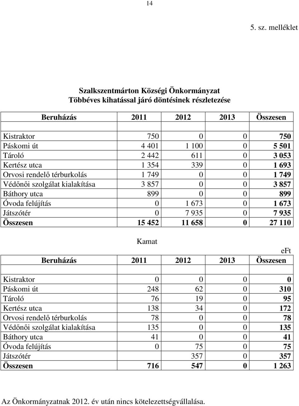 611 0 3 053 Kertész utca 1 354 339 0 1 693 Orvosi rendelő térburkolás 1 749 0 0 1 749 Védőnői szolgálat kialakítása 3 857 0 0 3 857 Báthory utca 899 0 0 899 Óvoda felújítás 0 1 673 0 1 673 Játszótér