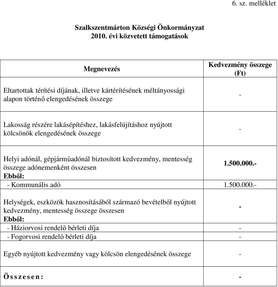 részére lakásépítéshez, lakásfelújításhoz nyújtott kölcsönök elengedésének összege - Helyi adónál, gépjárműadónál biztosított kedvezmény, mentesség 1.500.000.