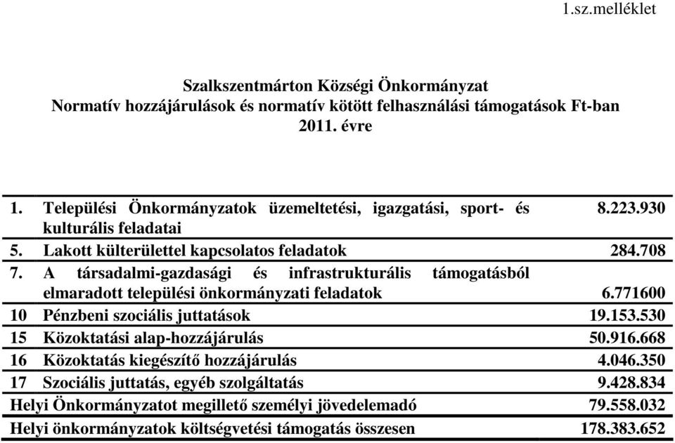 A társadalmi-gazdasági és infrastrukturális támogatásból elmaradott települési önkormányzati feladatok 6.771600 10 Pénzbeni szociális juttatások 19.153.