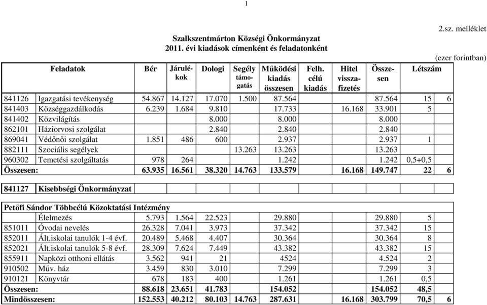 810 17.733 16.168 33.901 5 841402 Közvilágítás 8.000 8.000 8.000 862101 Háziorvosi szolgálat 2.840 2.840 2.840 869041 Védőnői szolgálat 1.851 486 600 2.937 2.937 1 882111 Szociális segélyek 13.263 13.