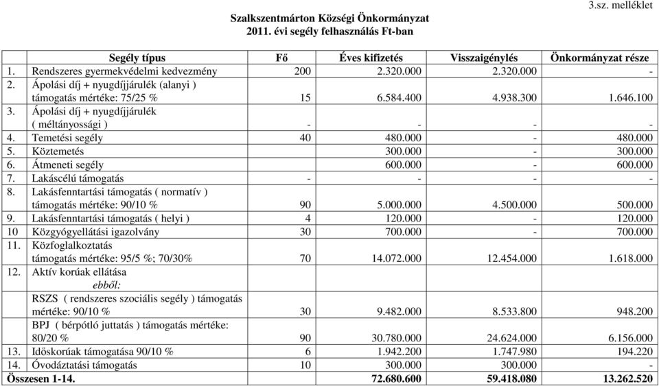 Ápolási díj + nyugdíjjárulék ( méltányossági ) - - - - 4. Temetési segély 40 480.000-480.000 5. Köztemetés 300.000-300.000 6. Átmeneti segély 600.000-600.000 7. Lakáscélú támogatás - - - - 8.