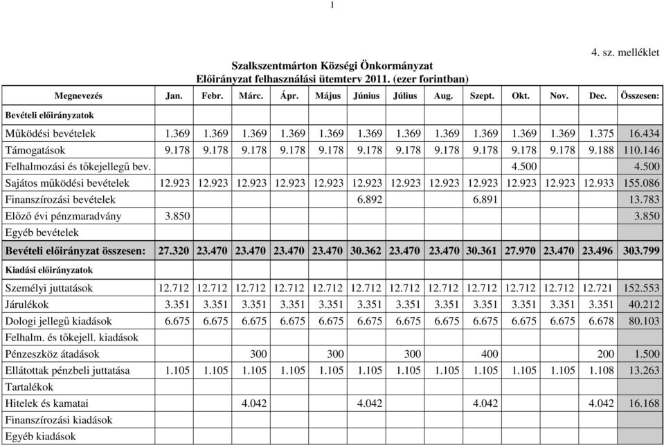 146 Felhalmozási és tőkejellegű bev. 4.500 4.500 Sajátos működési bevételek 12.923 12.923 12.923 12.923 12.923 12.923 12.923 12.923 12.923 12.923 12.923 12.933 155.086 Finanszírozási bevételek 6.