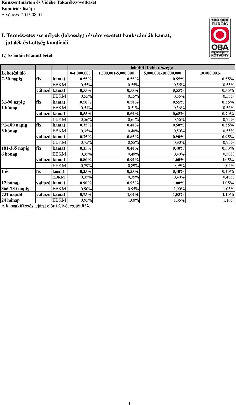 0,50% 0,55% 0,55% 1 hónap EBKM 0,51% 0,51% 0,56% 0,56% változó kamat 0,55% 0,60% 0,65% 0,70% EBKM 0,56% 0,61% 0,66% 0,72% 91-180 napig fix kamat 0,35% 0,40% 0,50% 0,55% 3 hónap EBKM 0,35% 0,40% 0,50%