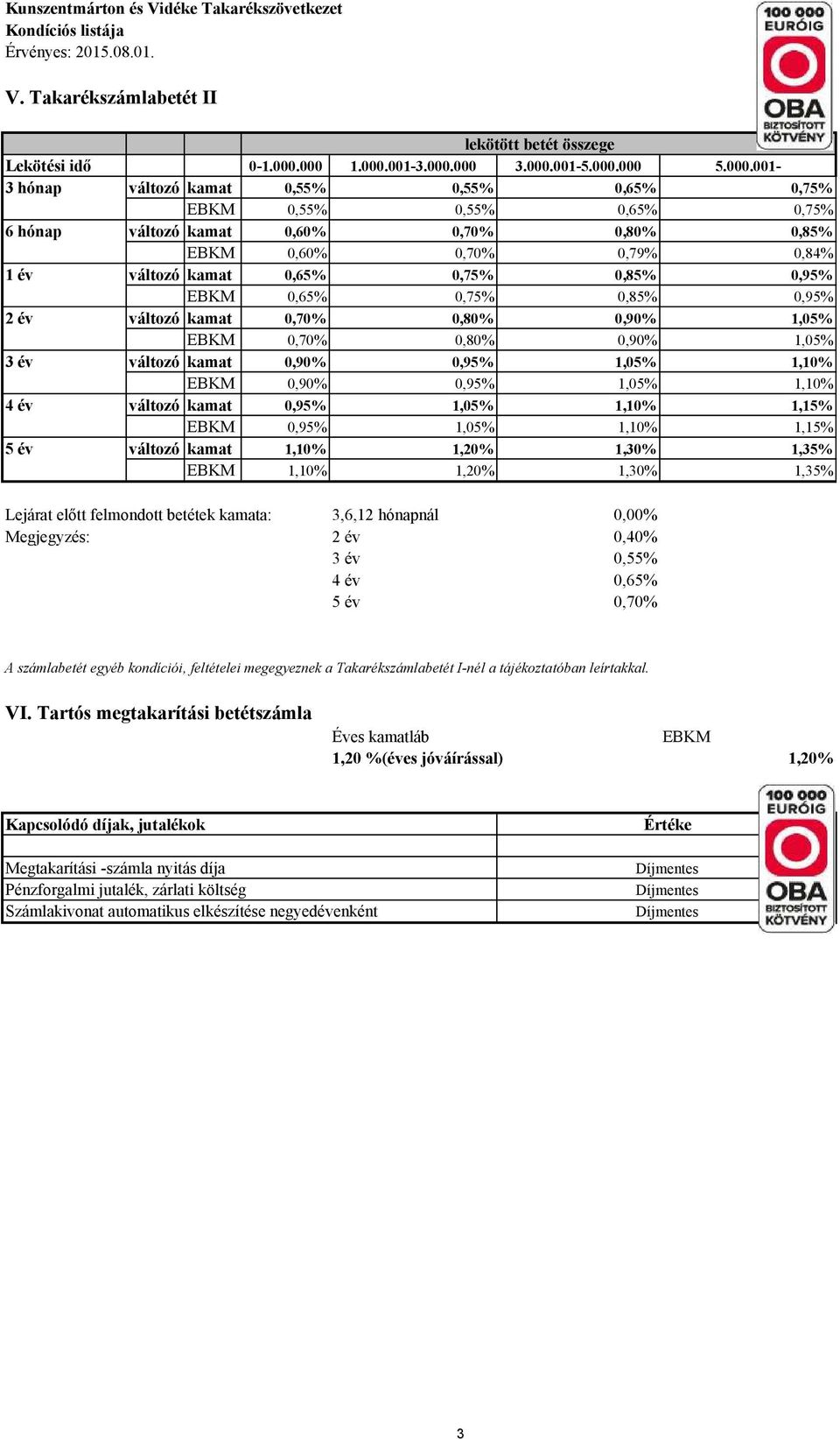 0,84% 1 év változó kamat 0,65% 0,75% 0,85% 0,95% EBKM 0,65% 0,75% 0,85% 0,95% 2 év változó kamat 0,70% 0,80% 0,90% 1,05% EBKM 0,70% 0,80% 0,90% 1,05% 3 év változó kamat 0,90% 0,95% 1,05% 1,10% EBKM