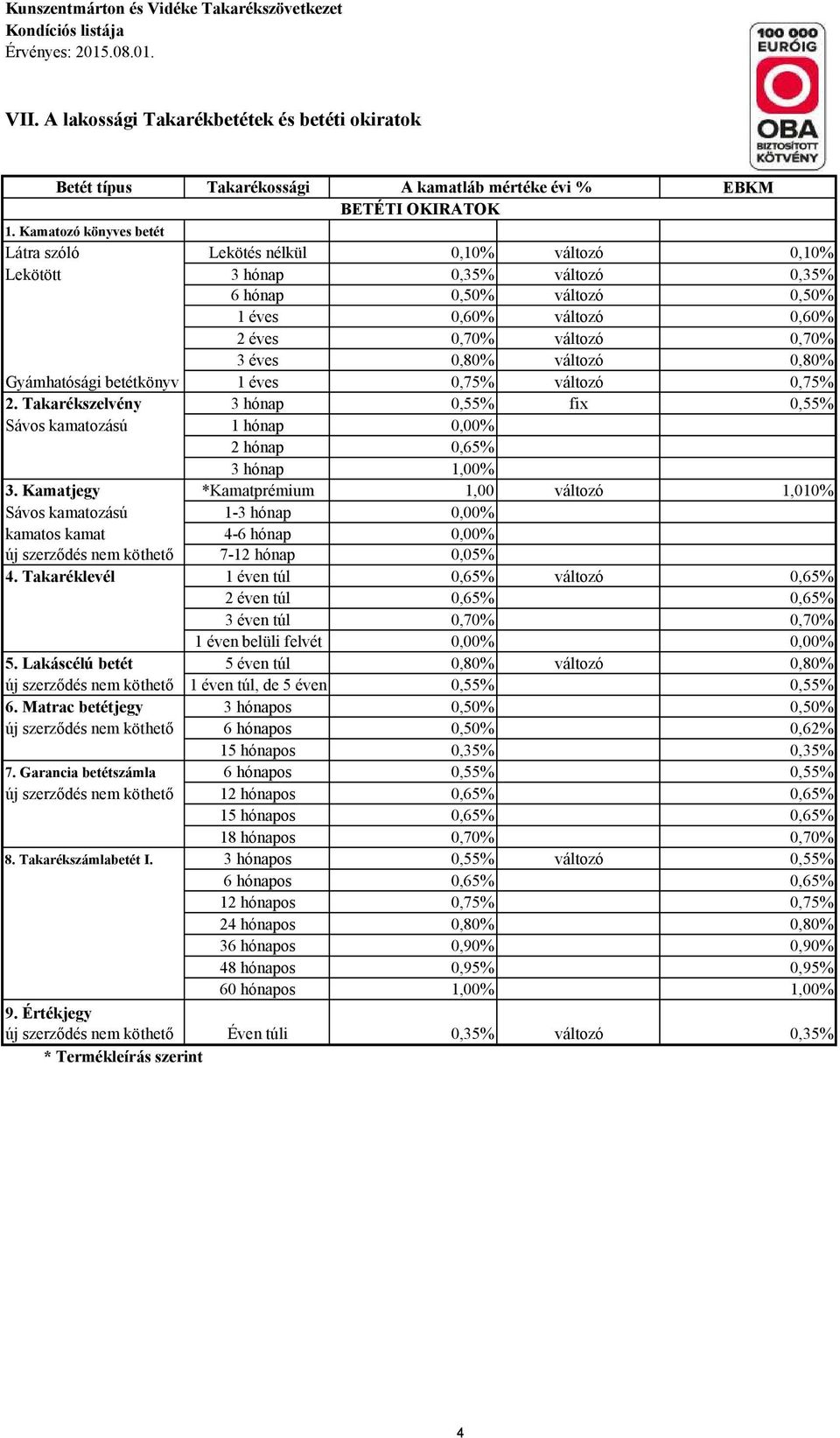 0,80% változó 0,80% Gyámhatósági betétkönyv 1 éves 0,75% változó 0,75% 2. Takarékszelvény 3 hónap 0,55% fix 0,55% Sávos kamatozású 1 hónap 2 hónap 3 hónap 0,00% 0,65% 1,00% 3.