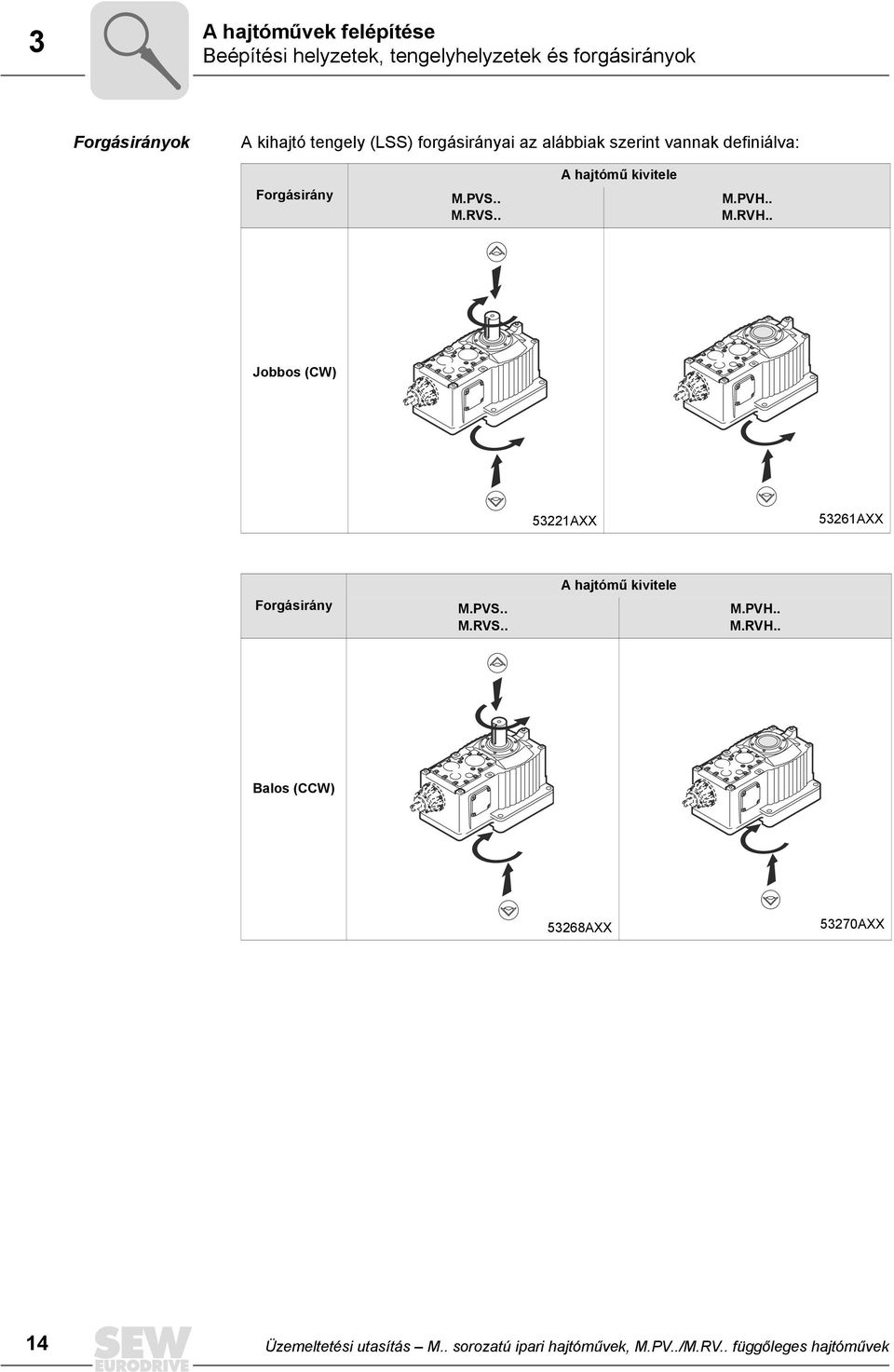 . M.RVH.. Jobbos (CW) 53221AXX 53261AXX Forgásirány M.PVS.. M.RVS.. A hajtómű kivitele M.PVH.. M.RVH.. Balos (CCW) 53268AXX 53270AXX 14 Üzemeltetési utasítás M.