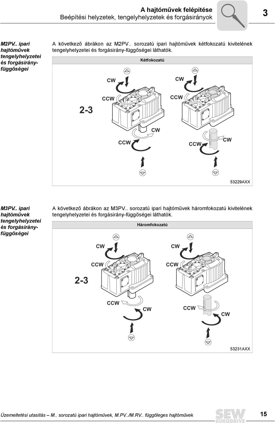 . sorozatú ipari hajtóművek kétfokozatú kivitelének tengelyhelyzetei és forgásirány-függőségei láthatók. Kétfokozatú CW CW 2-3 CCW CCW CW CCW CCW CW 53229AXX M3PV.