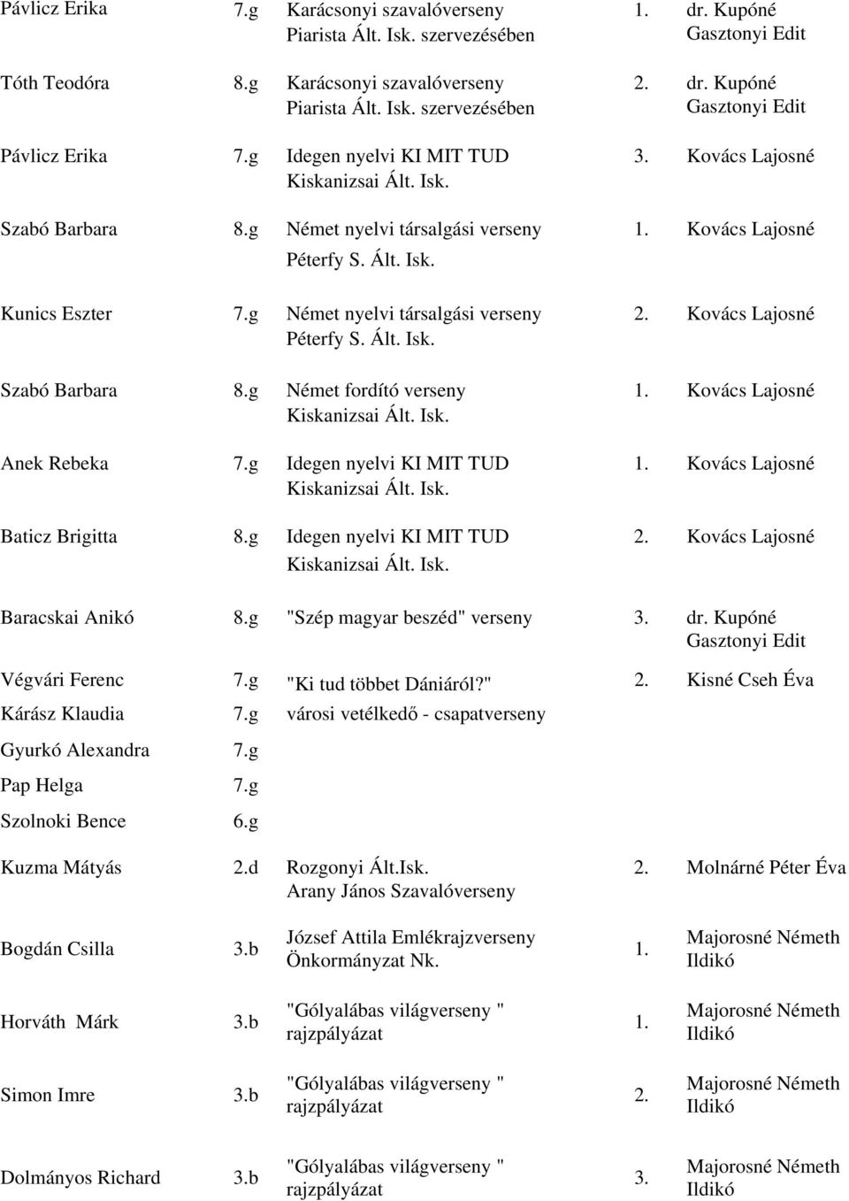 g Német nyelvi társalgási verseny 2. Kovács Lajosné Péterfy S. Ált. Isk. Szabó Barbara 8.g Német fordító verseny 1. Kovács Lajosné Kiskanizsai Ált. Isk. Anek Rebeka 7.g Idegen nyelvi KI MIT TUD 1.