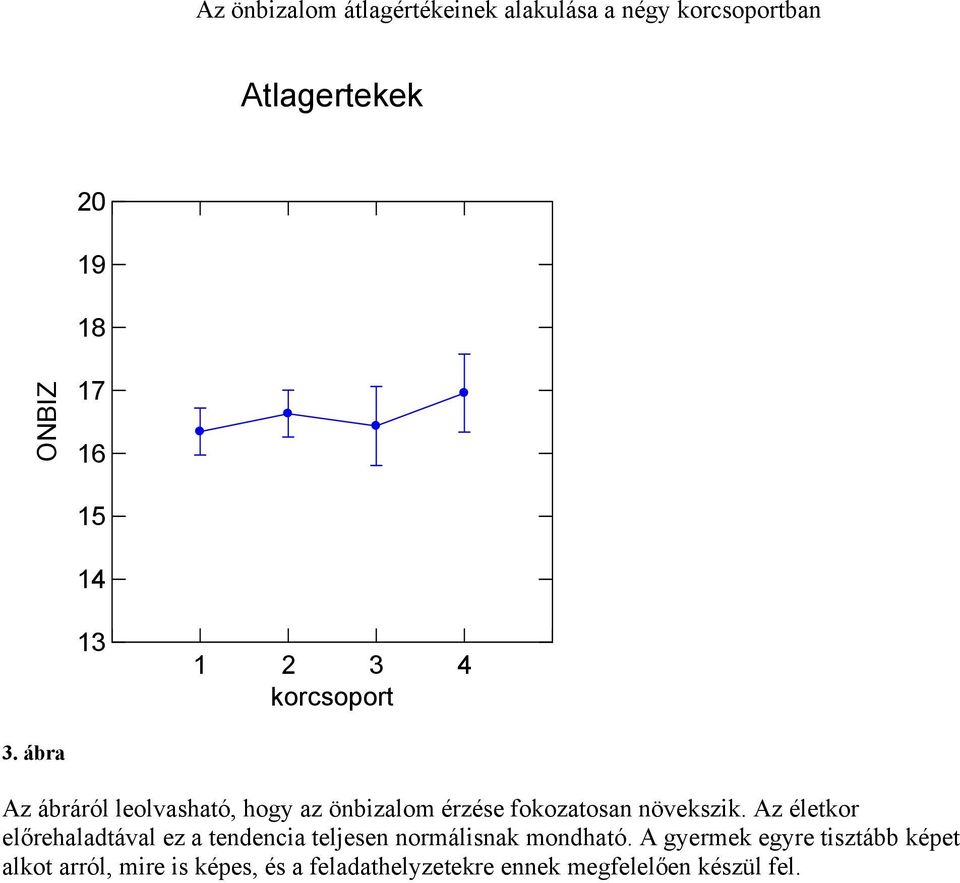 ábra Az ábráról leolvasható, hogy az önbizalom érzése fokozatosan növekszik.