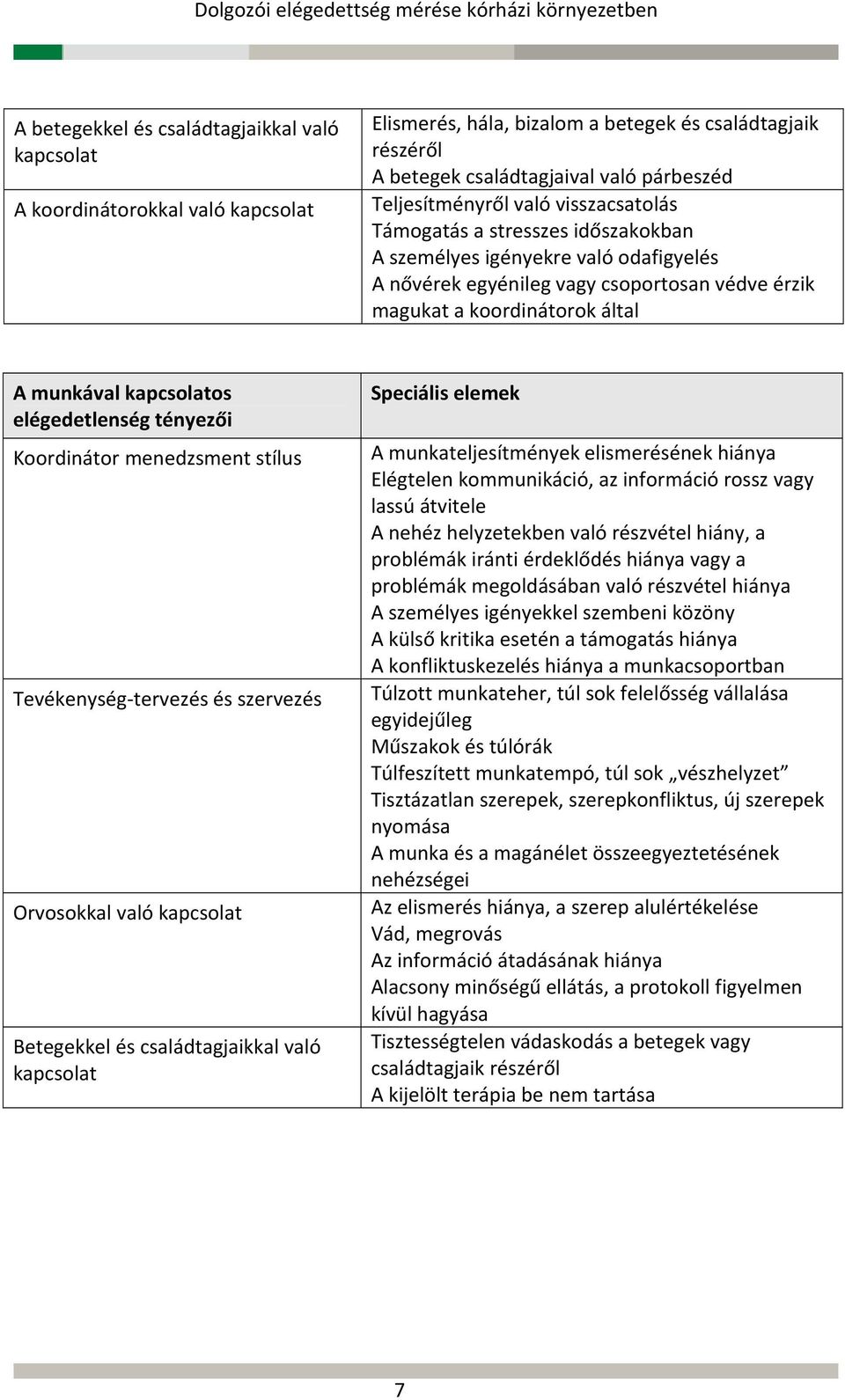 elégedetlenség tényezői Koordinátor menedzsment stílus Tevékenység tervezés és szervezés Orvosokkal való kapcsolat Betegekkel és családtagjaikkal való kapcsolat Speciális elemek A munkateljesítmények