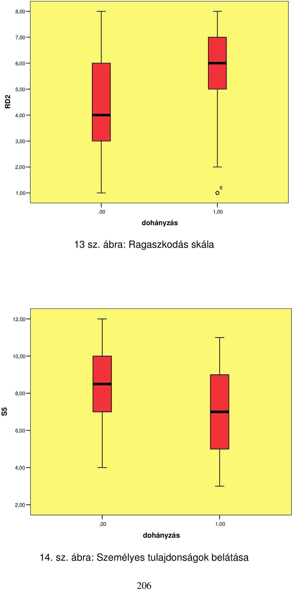 ábra: Ragaszkodás skála 12,00 10,00 8,00 S5 6,00