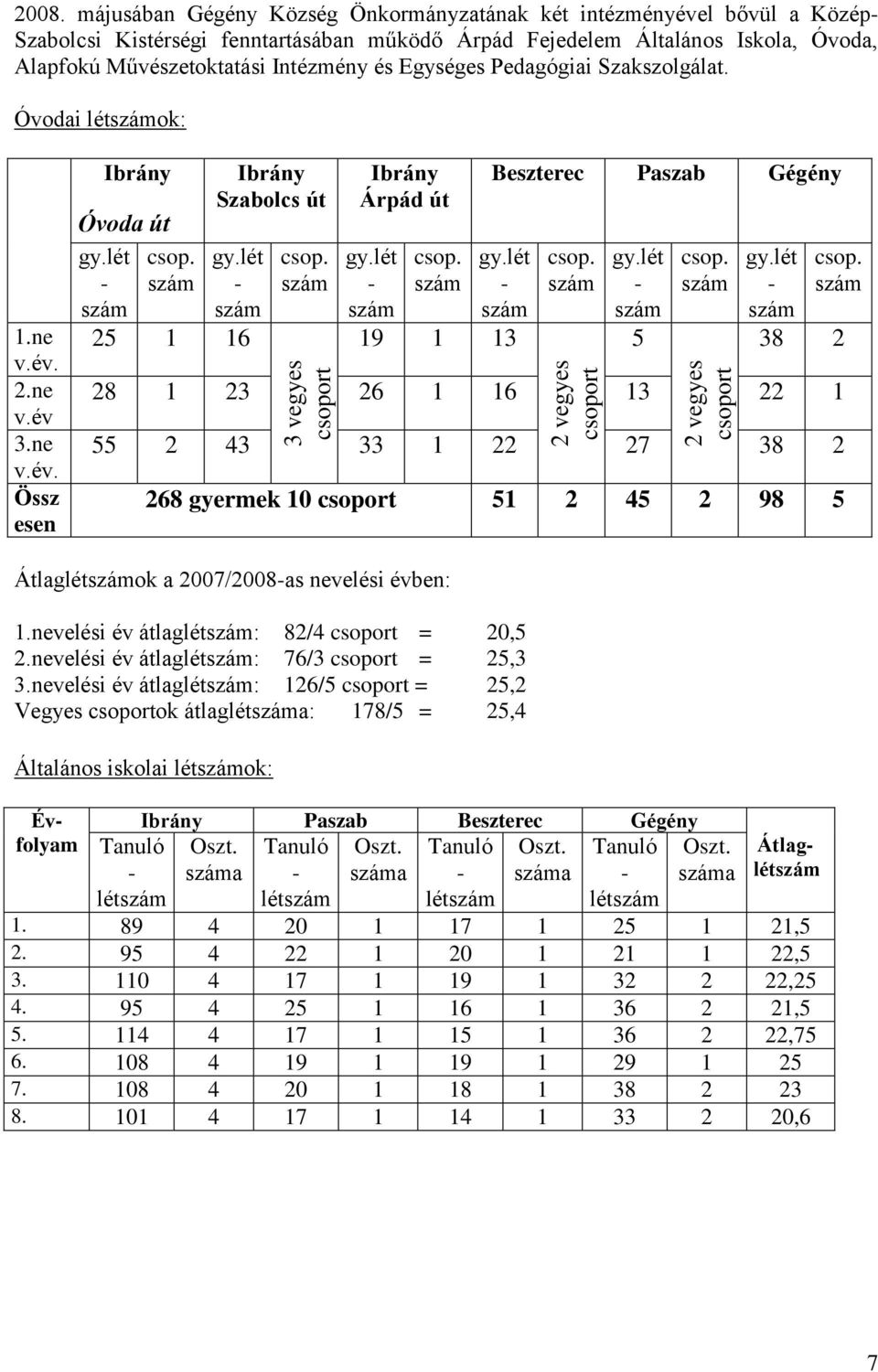 Egységes Pedagógiai Szakszolgálat. Óvodai létszámok: 1.ne v.év. 2.ne v.év 3.ne v.év. Össz esen Ibrány Óvoda út gy.lét - szám csop. szám Ibrány Szabolcs út gy.lét - szám 25 1 16 csop.