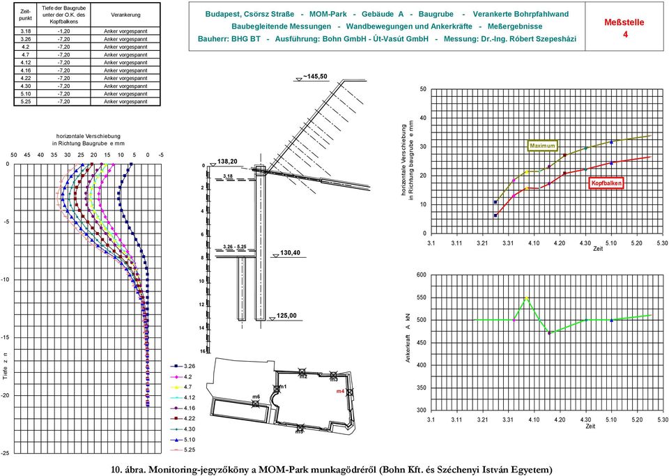 25-7,20 Anker vorgespannt Budapest, Csörsz Straße - MOM-Park - Gebäude A - Baugrube - Verankerte Bohrpfahlwand Baubegleitende Messungen - Wandbewegungen und Ankerkräfte - Meßergebnisse Bauherr: BHG