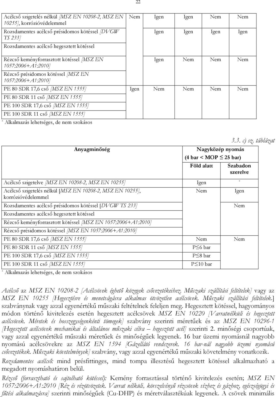 Nem Nem PE 80 SDR 11 cső [MSZ EN 1555] PE 100 SDR 17,6 cső [MSZ EN 1555] PE 100 SDR 11 cső [MSZ EN 1555] * Alkalmazás lehetséges, de nem szokásos Anyagminőség Nagyközép nyomás (4 bar < MOP 25 bar)