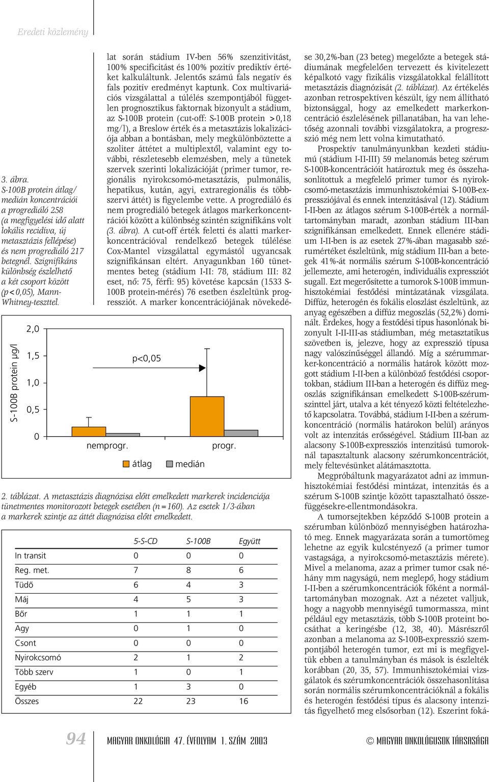 A metasztázis diagnózisa elôtt emelkedett markerek incidenciája tünetmentes monitorozott betegek esetében (n=160). Az esetek 1/3-ában a markerek szintje az áttét diagnózisa elôtt emelkedett.